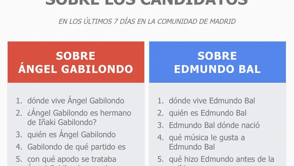 Elecciones Comunidad de Madrid: ¿quién gana en internet?