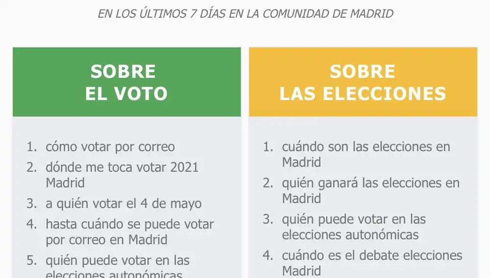 Elecciones Comunidad de Madrid: ¿quién gana en internet?