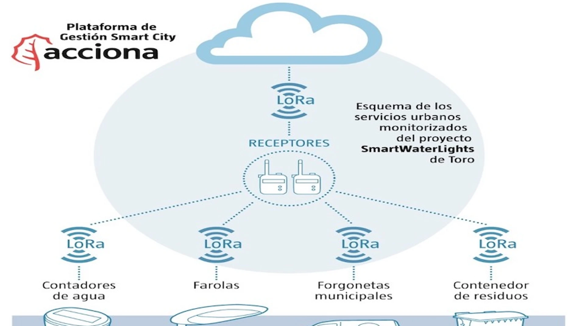 Proyecto SmartWaterLights de Acciona en Toro (Zamora)