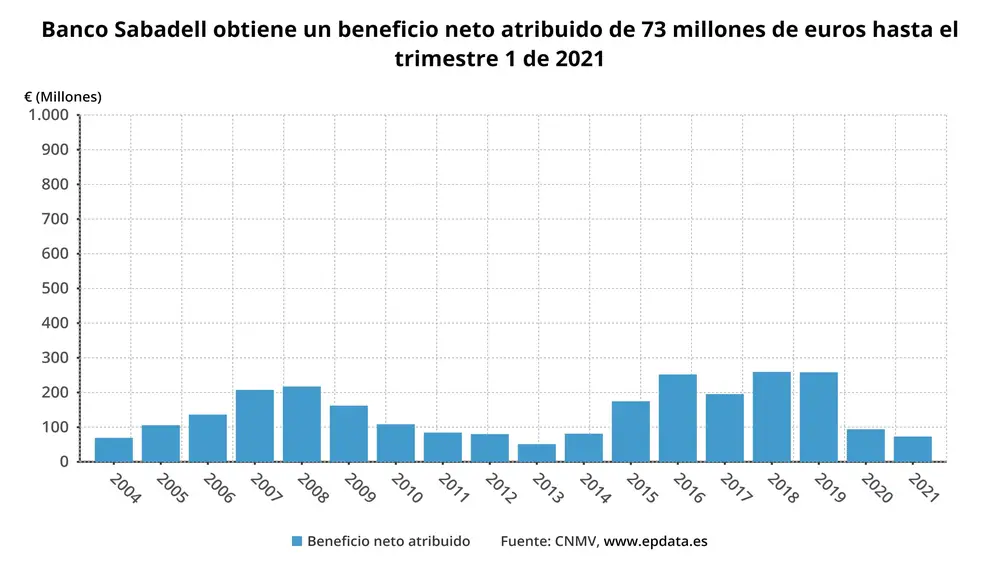 Banco Sabadell gana 73 millones hasta marzo, un 22,1% menos, y TSB vuelve a los beneficiosEPDATA30/04/2021