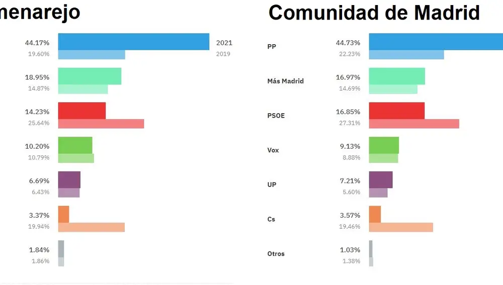 Comparativa entre Colmenarejo y la Comunidad de Madrid