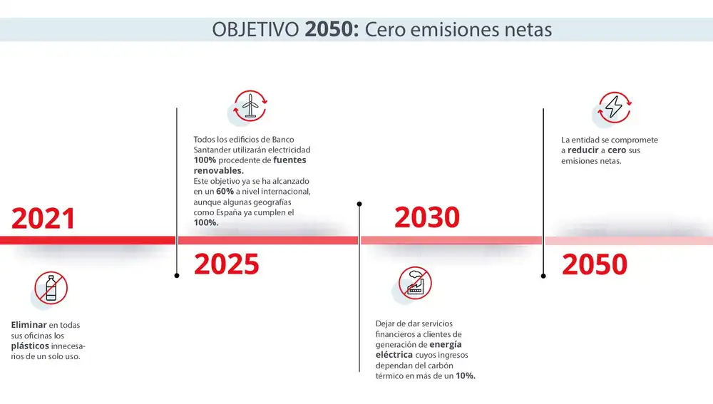 Banco Santander ha creado una hoja de ruta para alcanzar el objetivo de cero emisiones netas en 2050.
