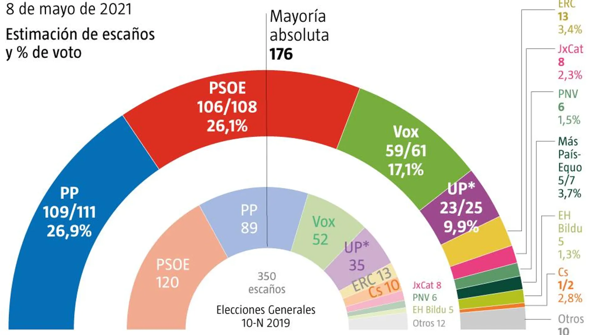 Primer «sorpasso» de Casado a Sánchez