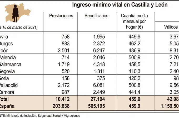 El Ministerio de Inclusión solo aprueba una de cuatro peticiones de Ingreso Mínimo Vital en Castilla y León