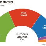 Resultados en Ceuta el 10 de noviembre de 2019