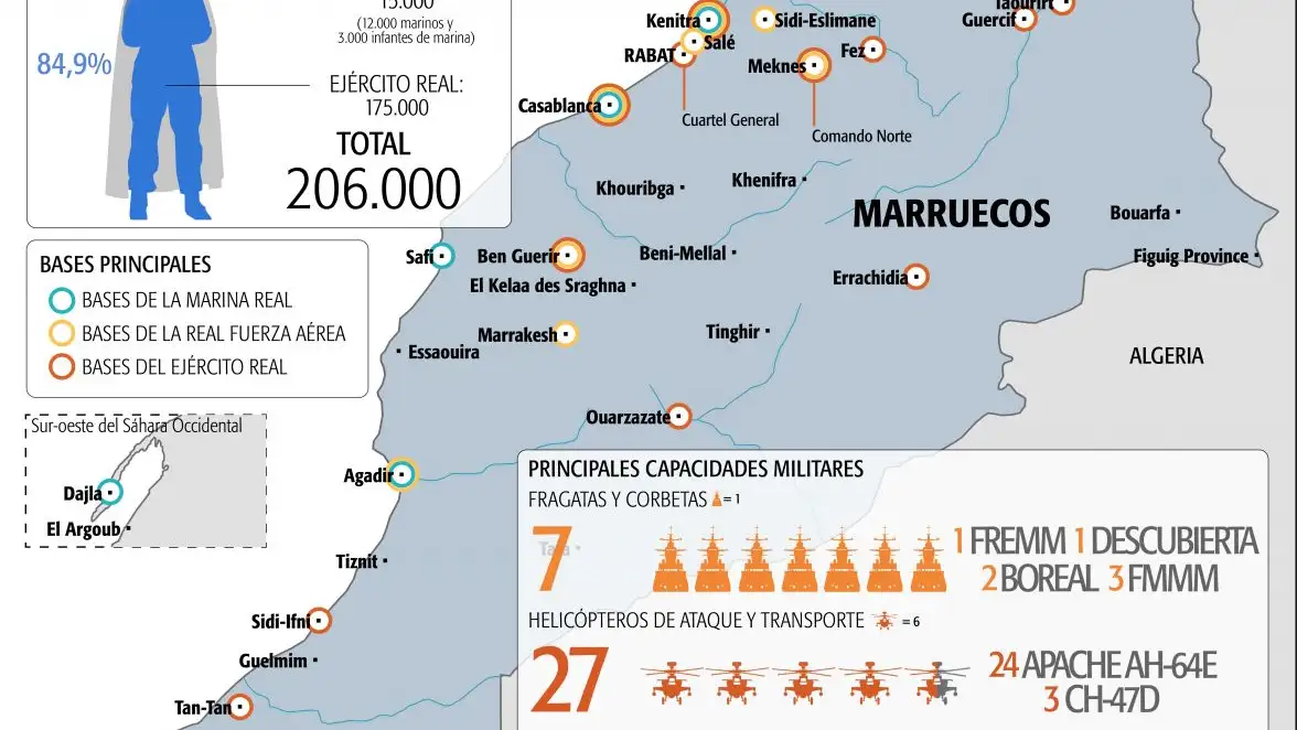 Fuerzas Armadas de Marruecos