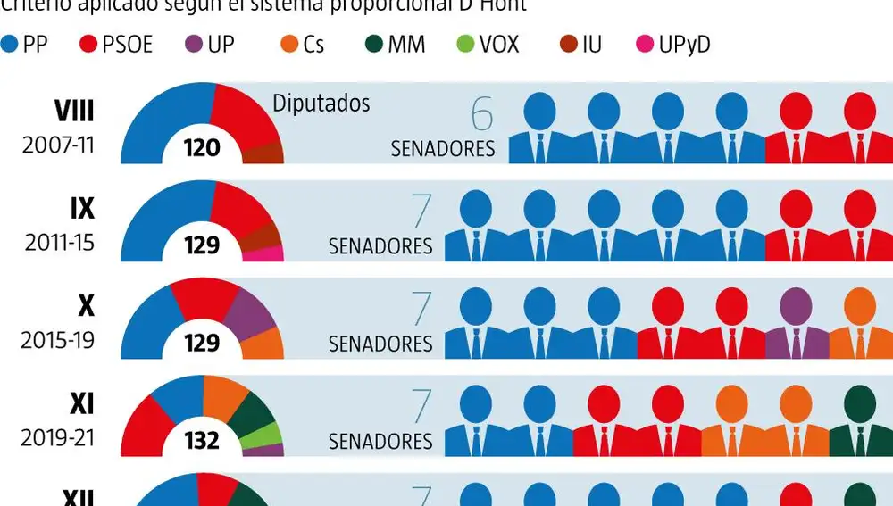 Senadores en Madrid
