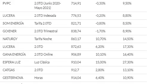 Subidas de las nuevas tarifas del mercado libre. Fuente: OCU