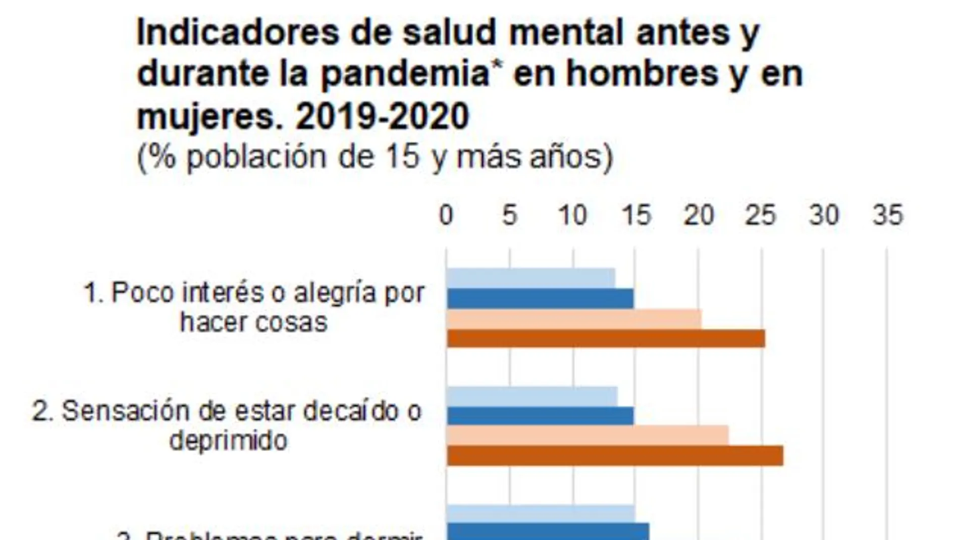 Indicadores de salud mental antes y durante la pandemia