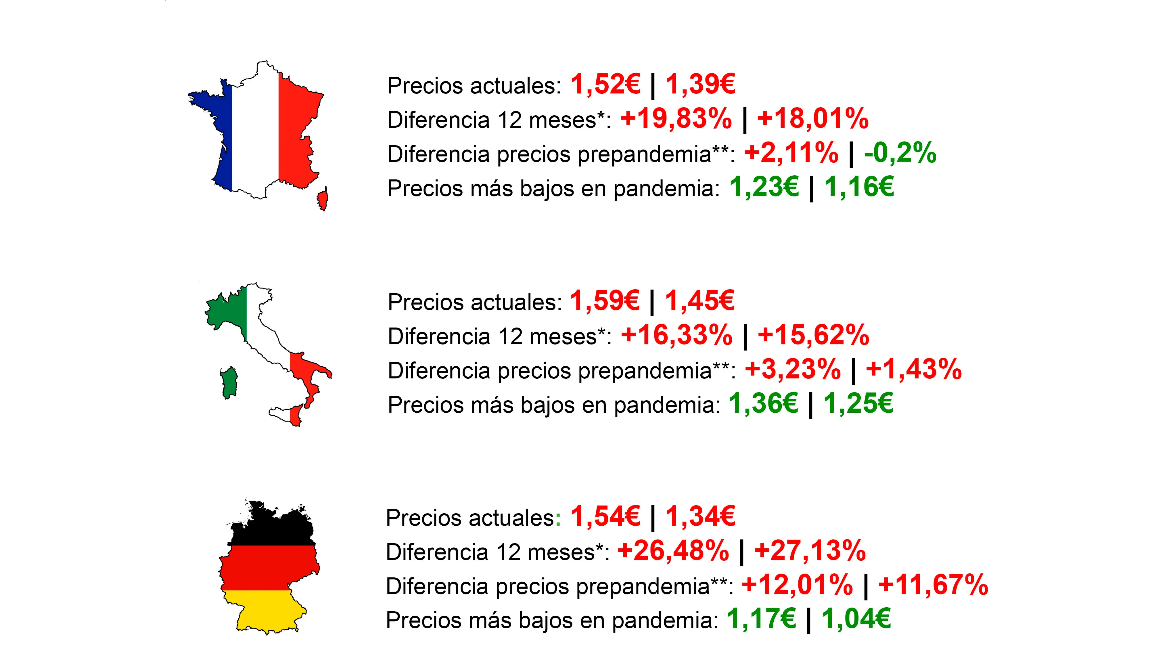 Diferencias del precio de los carburantes en Europa