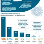 Los efectos de la vitamina D sobre el coronavirus
