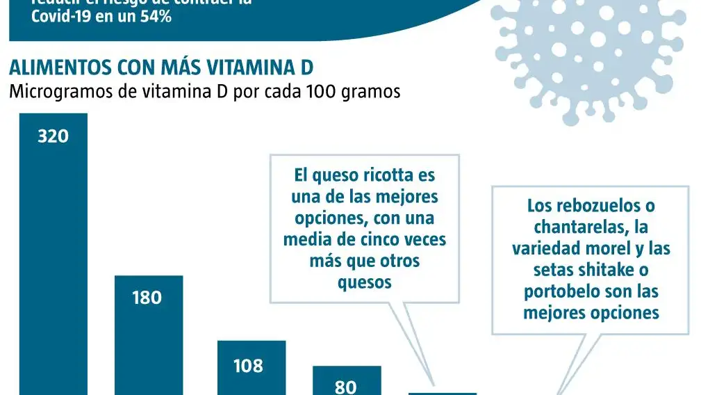 Los efectos de la vitamina D sobre el coronavirus