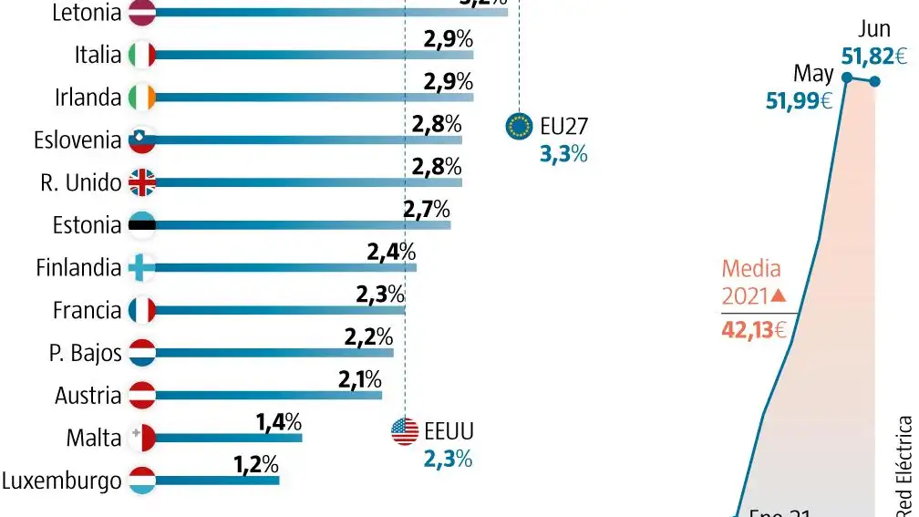 Recibo de la luz en Europa