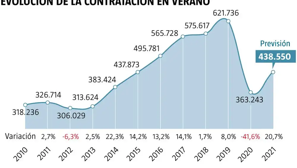 Contratos estivales