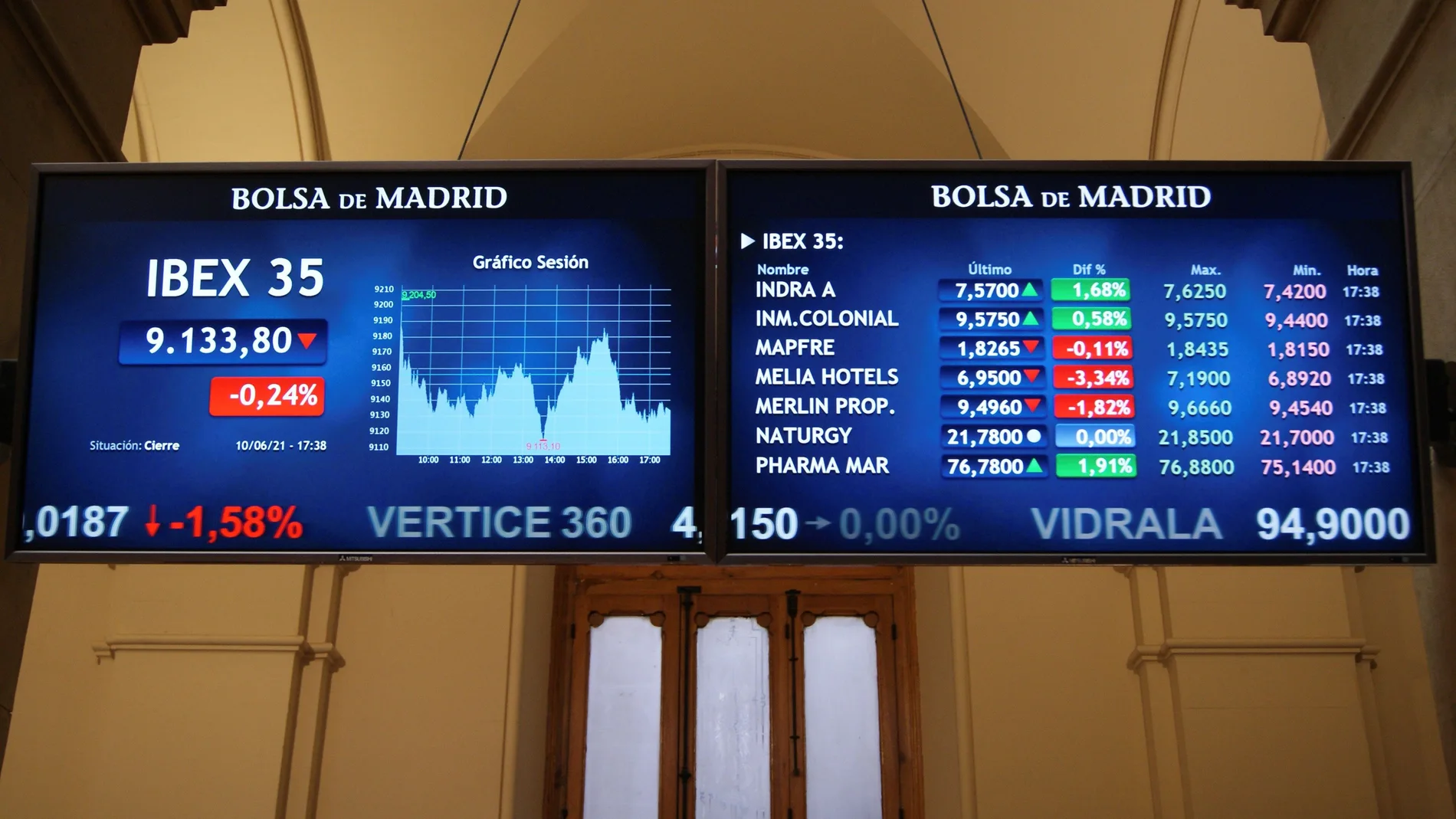 El Ibex 35, el principal índice de la Bolsa española, bajó este jueves un 0,24 %