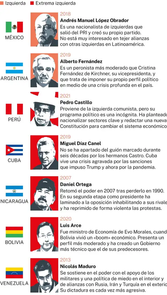 La izquierda en Iberoamérica