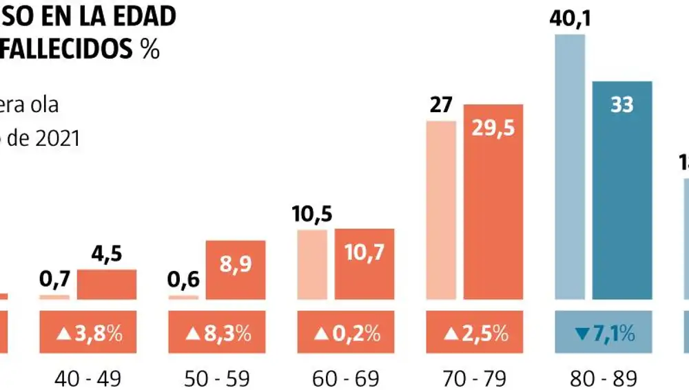 Descenso en la edad de los fallecidos