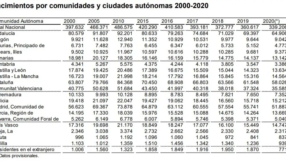 Nacimientos por comunidades autónomas