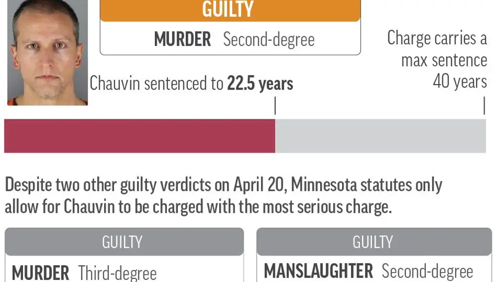 Graphic shows the charges, verdict and sentencing in the Derek Chauvin murder trial. Chauvin was found guilty on all charges in the murder of George Floyd