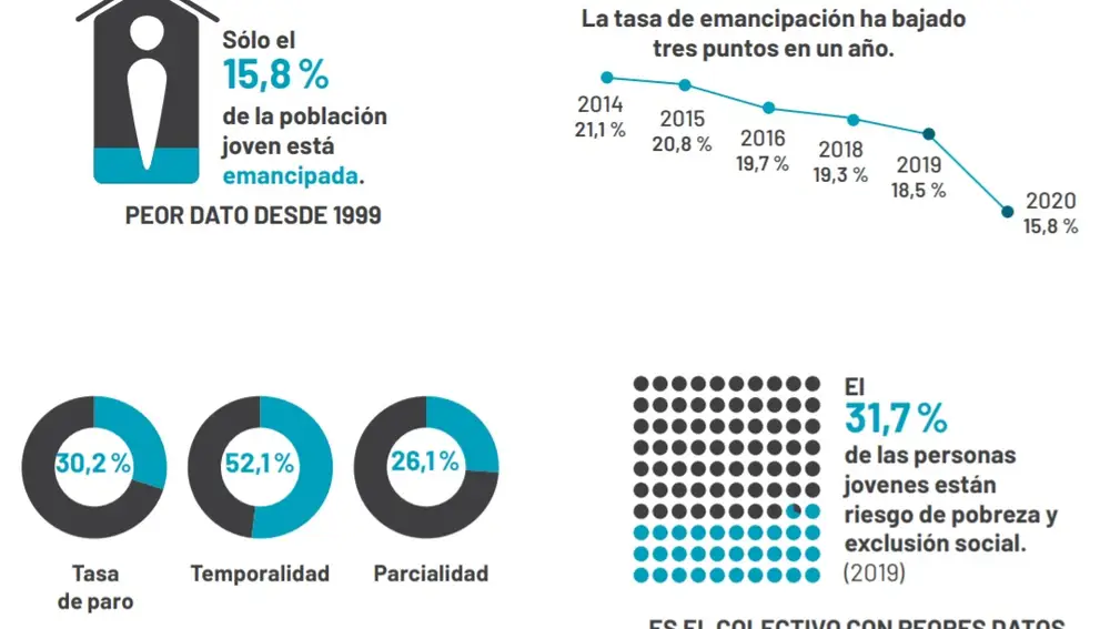Fuente: Observatorio de Emancipación del Consejo de la Juventud de España. Balance general del segundo trimestre de 2020
