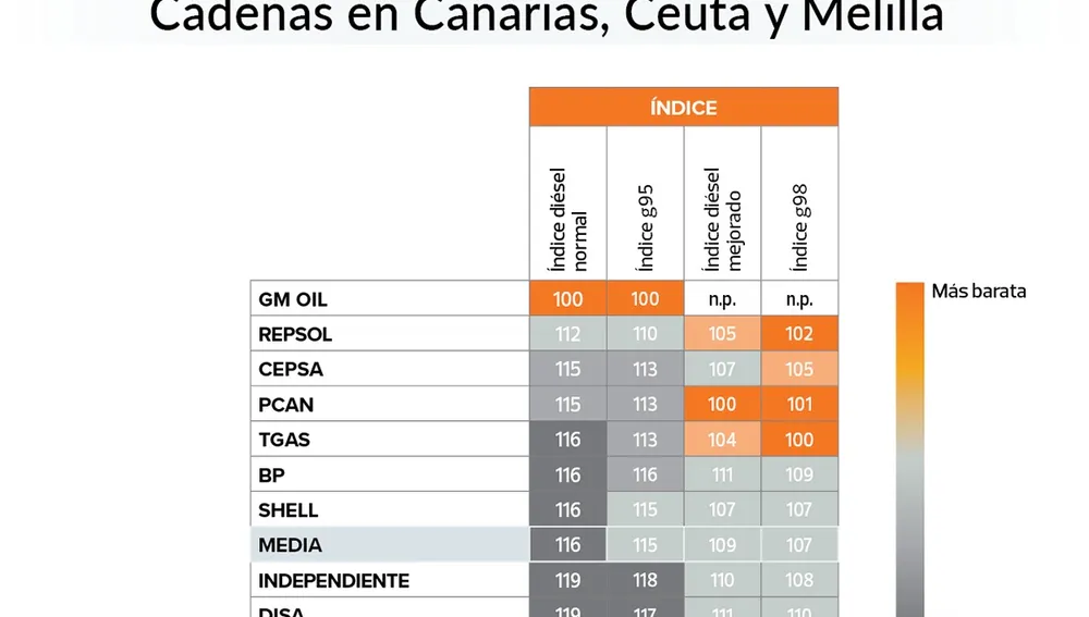 Índices por cadenas en Canarias, Ceuta y Melilla. Fuente: OCU