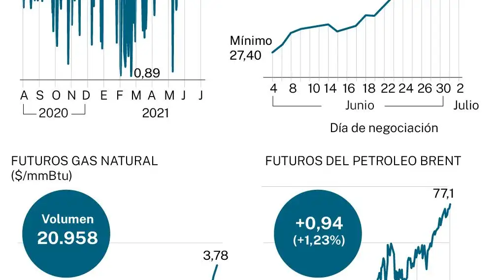 Cotización de luz, gas y brent