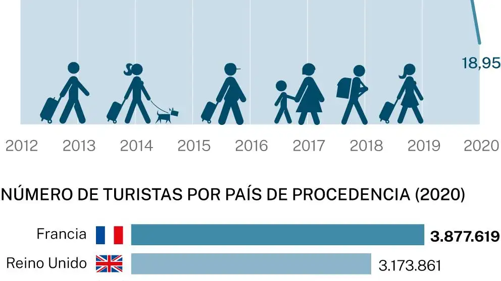 Caída del turismo