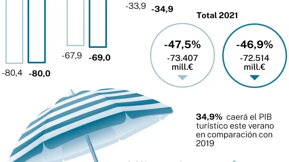Datos turismo
