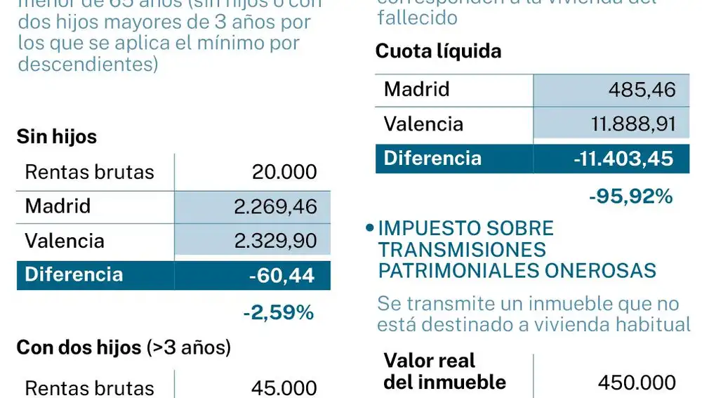 Ejemplos tributación Madrid-Valencia