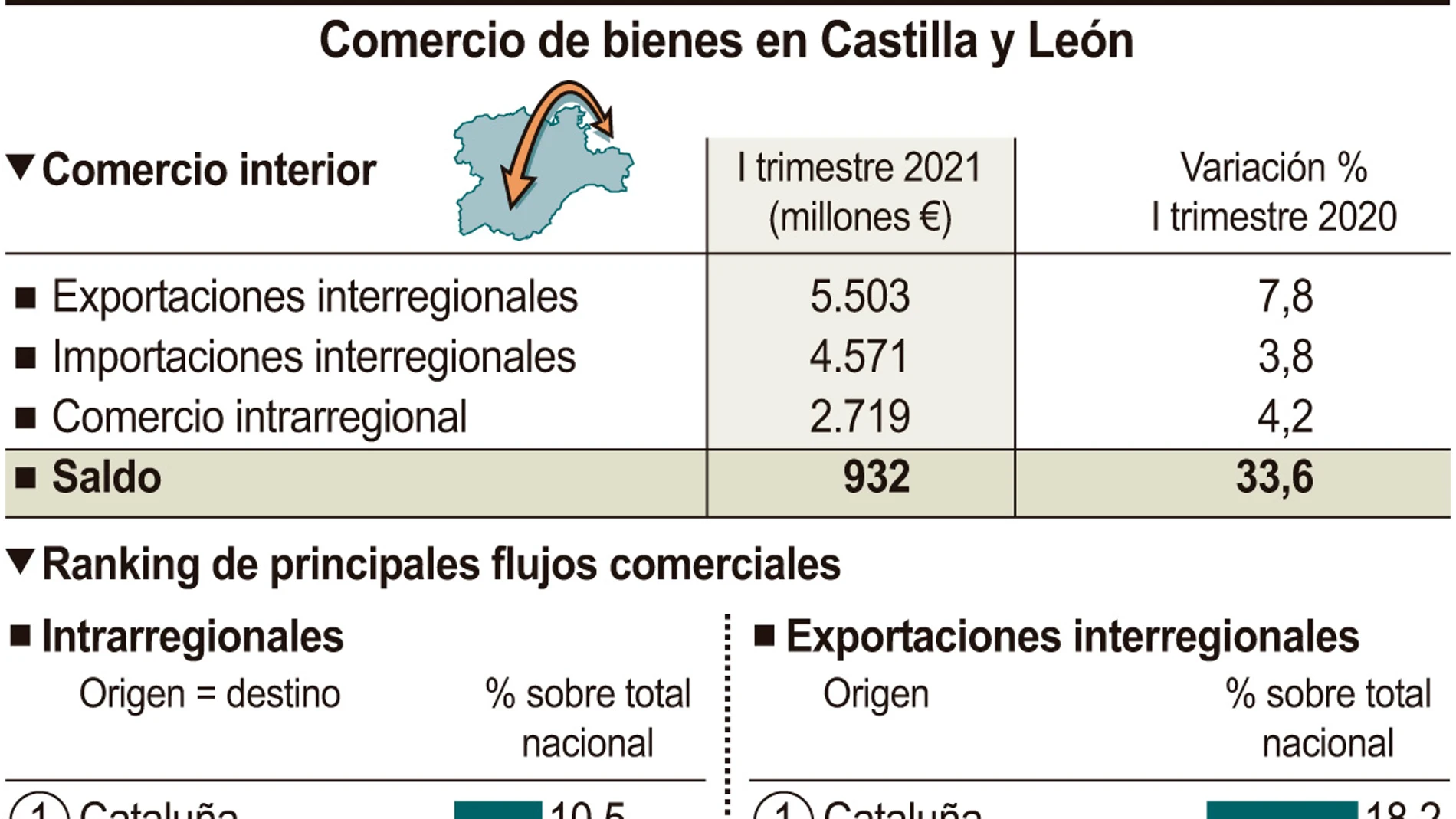 Comercio de bienes en Castilla y León