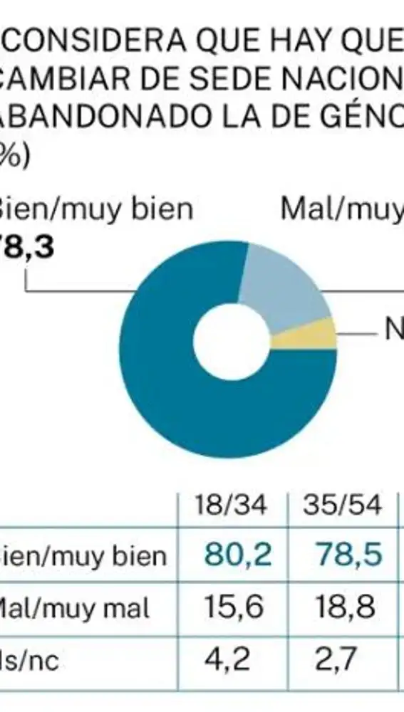 Gráfico NC Report. Respaldo mayoritario al cambio de sede del PP