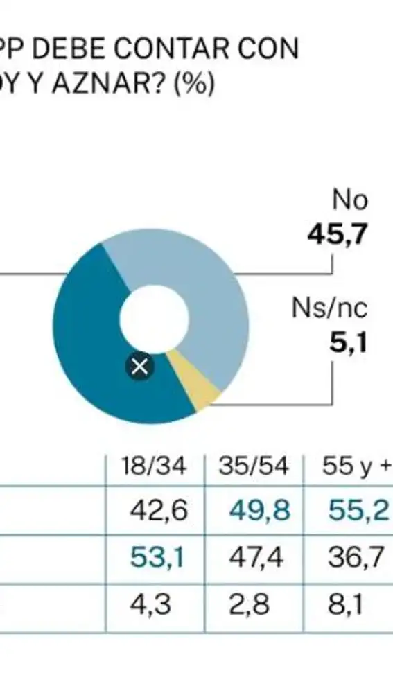 Gráfico NC Report. Un electorado dividido ante la presencia de Rajoy y Aznar en el PP