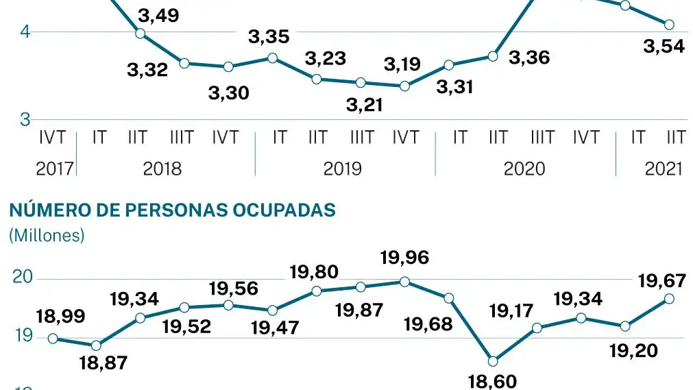 Paro y ocupación INE