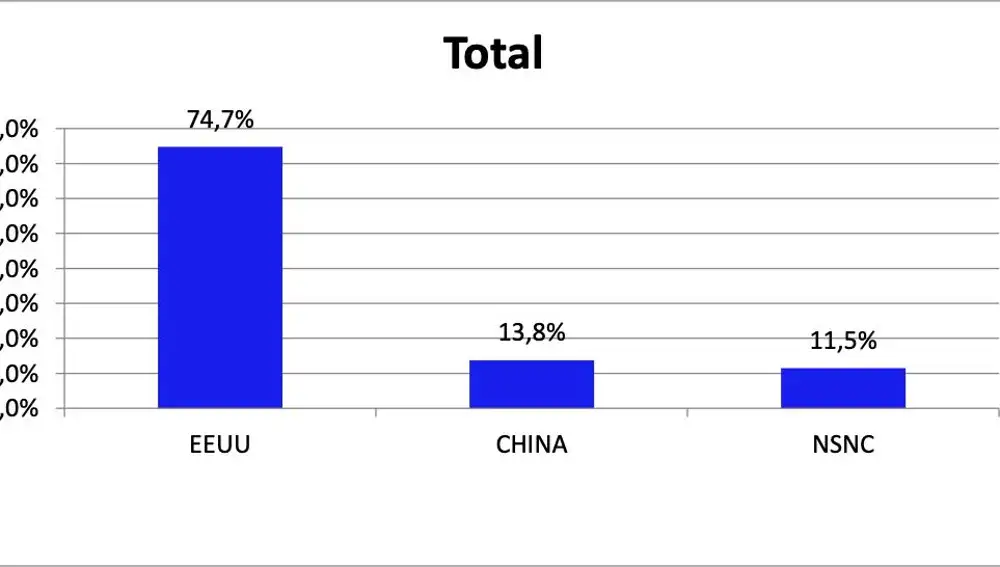 El 74,7% de los españoles prefiere EE.UU y el 13,8% se inclina por China