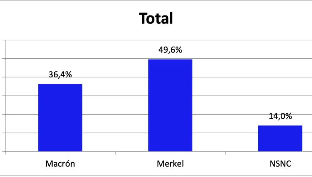 ¿Merkel o Macron? El 49,6% de los españoles prefiere a la canciller de Alemania