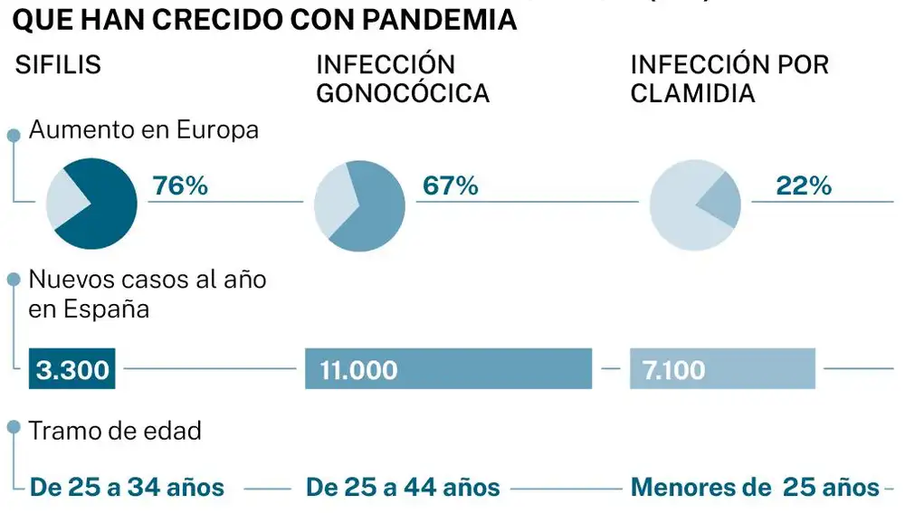 Aumento de las enfermedades de transmisión sexual durante la pandemia
