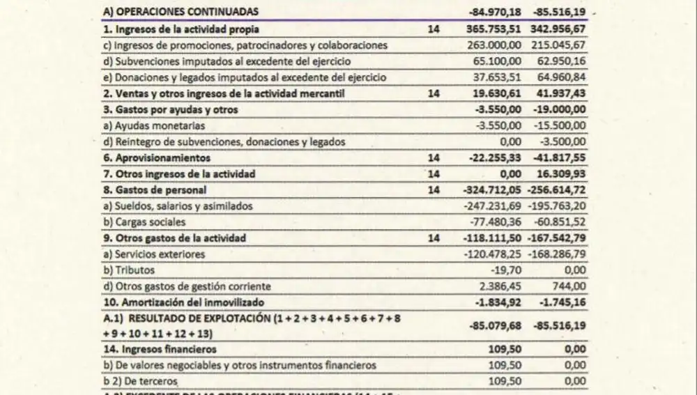 Cuenta de balances de pérdidas y ganancias de la Fundación 25-M