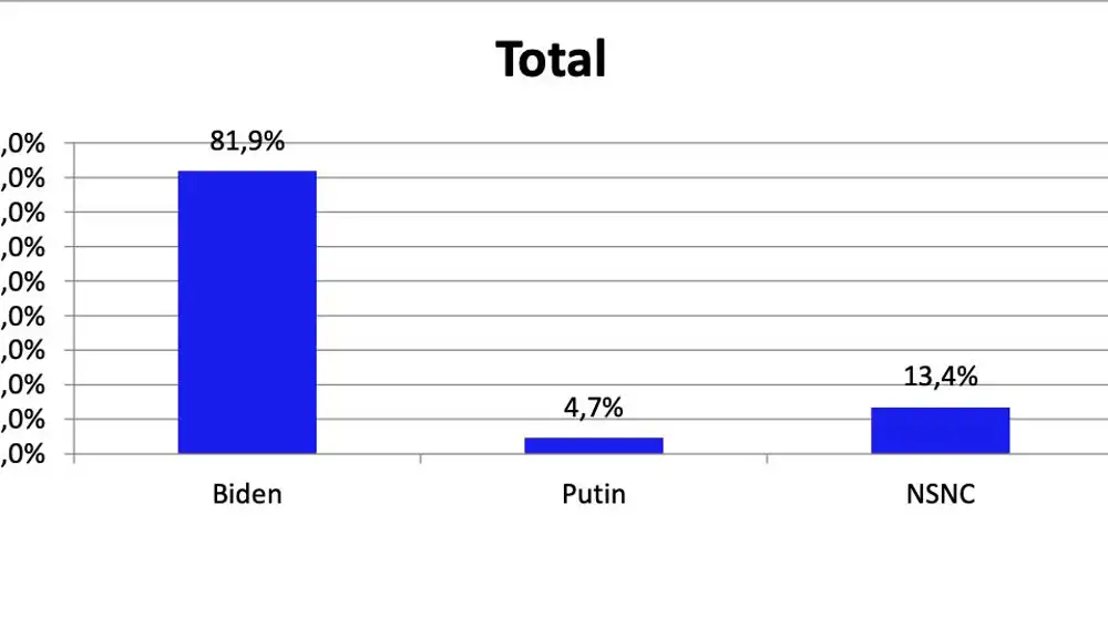 La preferencia de los españoles por Joe Biden es enorme respecto a Putin