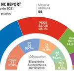 Estimación voto electoral en Andalucía, NC Report