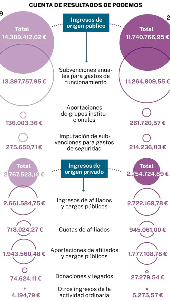 Cuentas Podemos