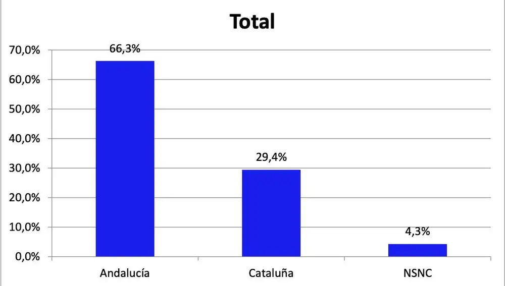 Una amplia mayoría de los españoles se decanta por visitar Andalucía antes que Cataluña