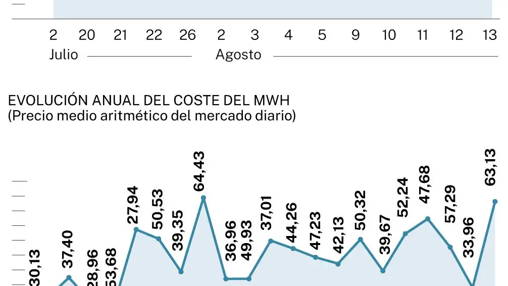 La electricidad en España