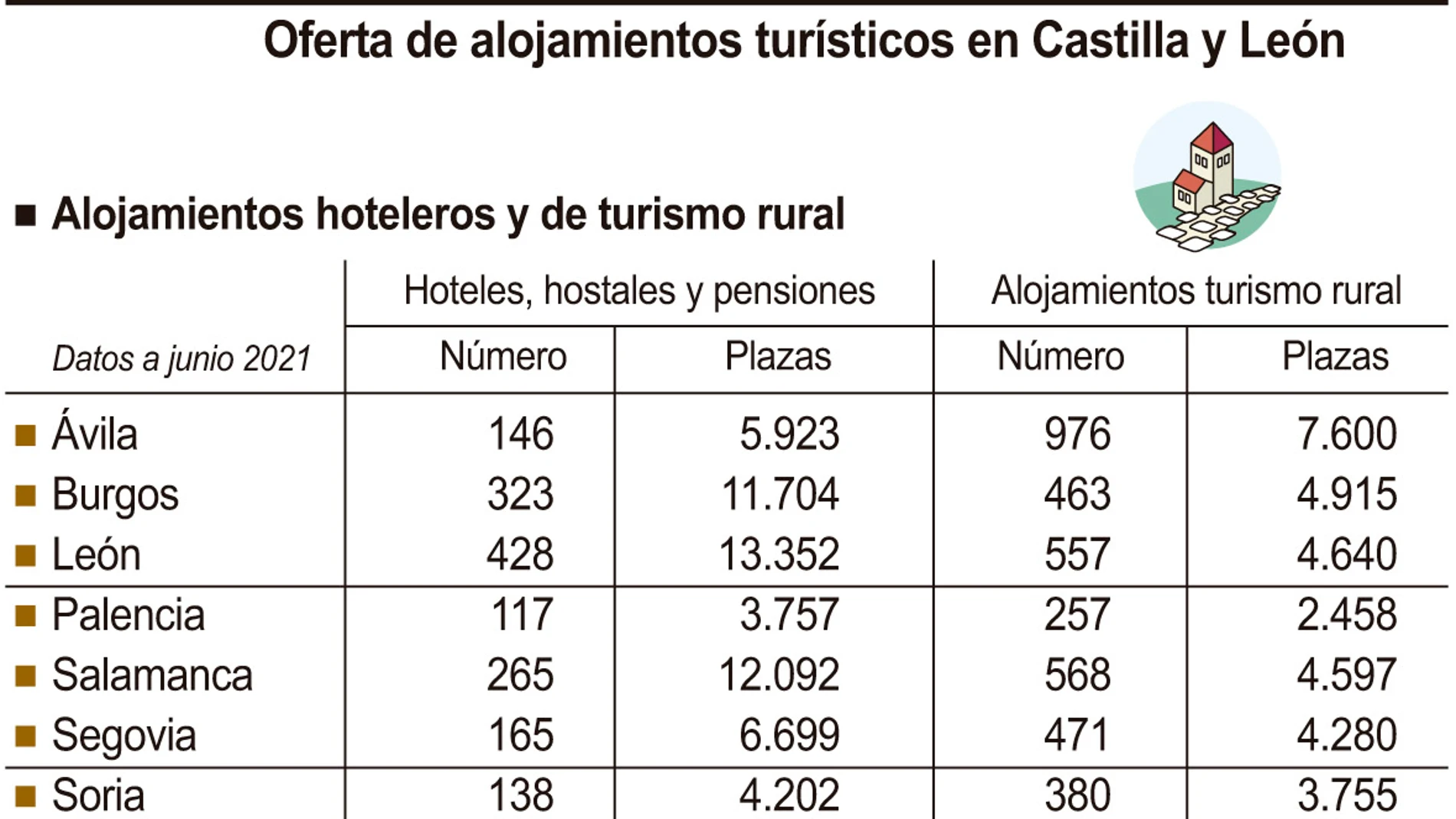 Oferta de alojamientos turísticos en Castilla y León
