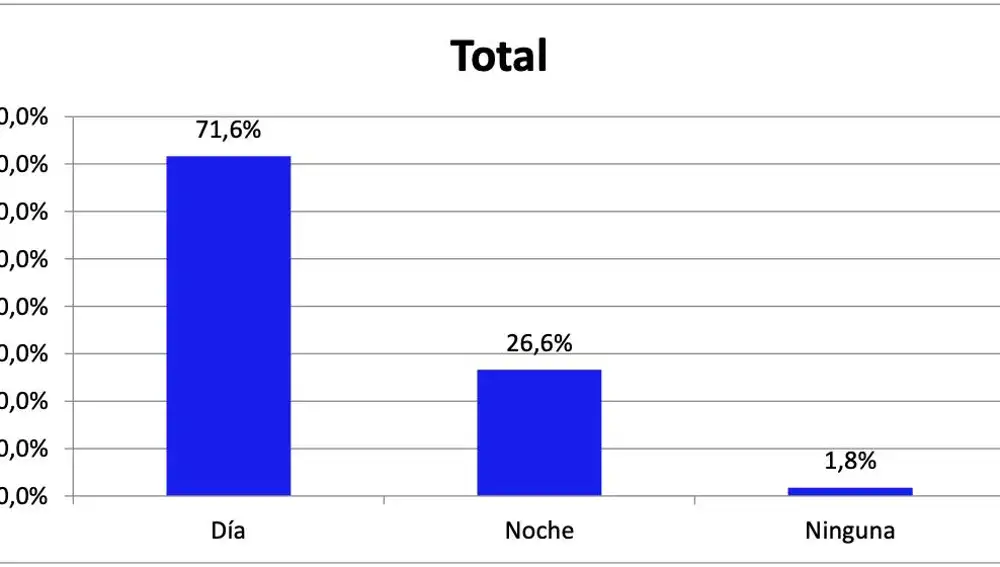 Los españoles prefieren disfrutar del día que de la noche