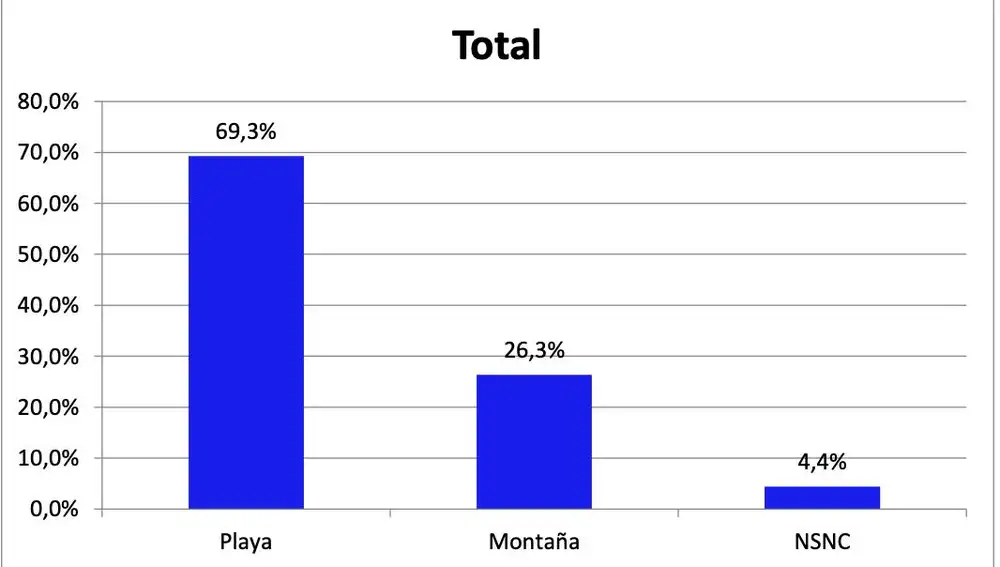 Los españoles prefieren, con mucha claridad, la playa a la montaña
