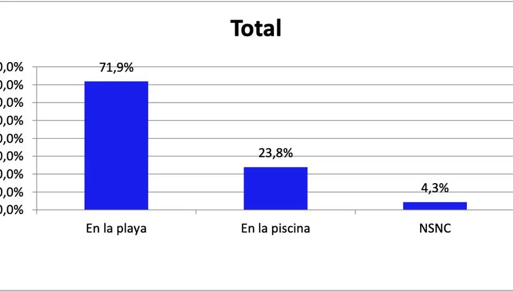 Los españoles prefieren, muy mayoritariamente, bañarse en el mar en lugar de en la piscina