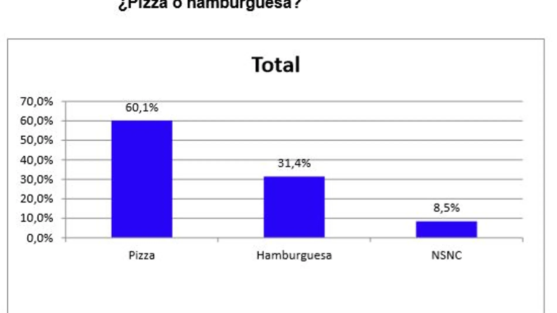 ¿Prefiere la pizza o la hamburguesa?
