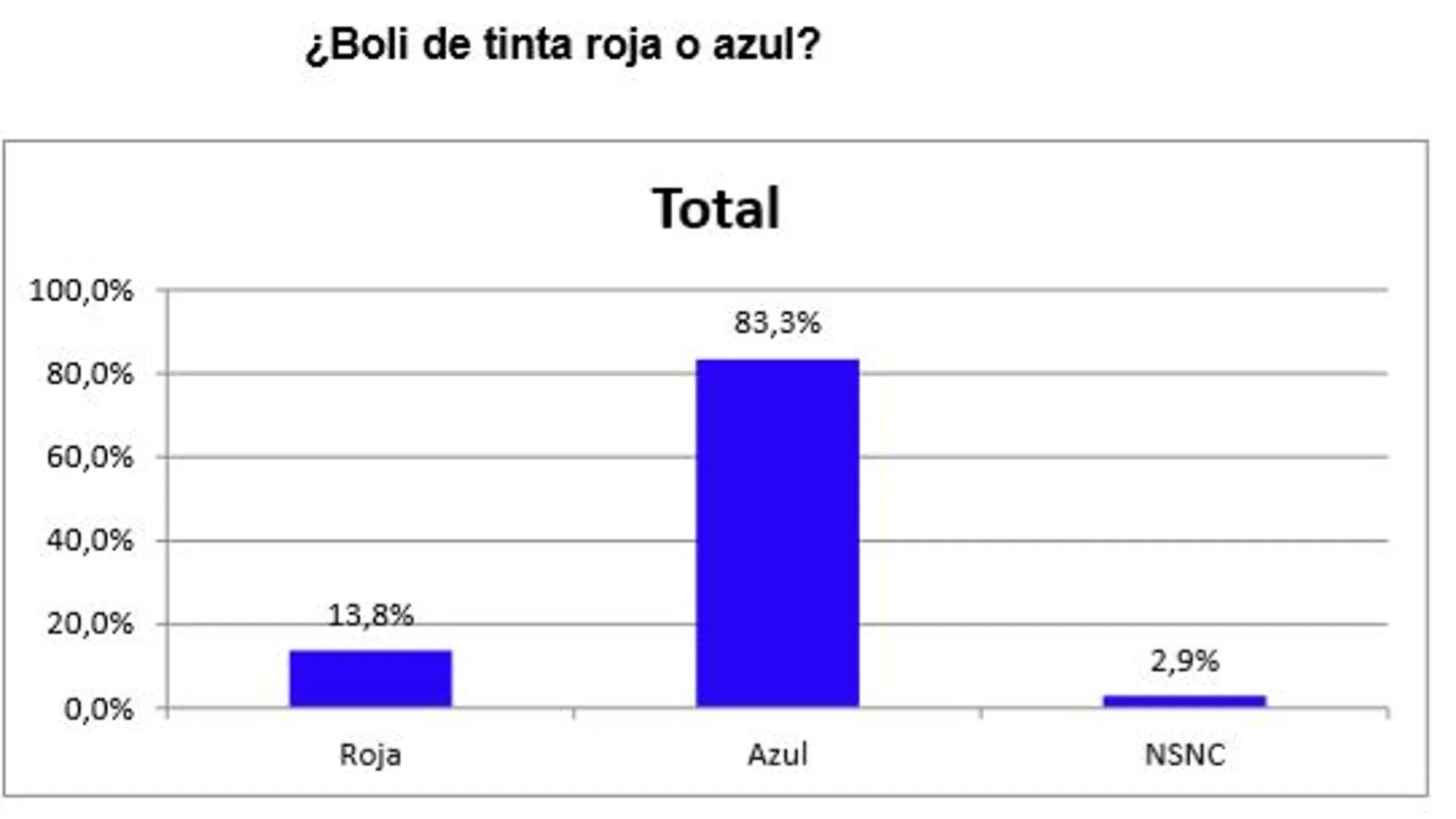 Un 13,8 por ciento elegiría el bolígrafo rojo