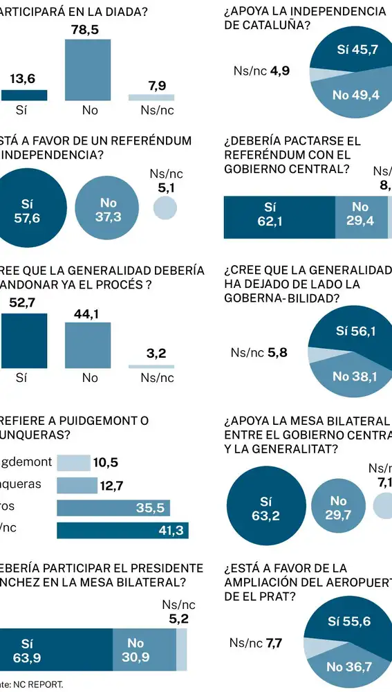 Encuesta NC Report Diada de Cataluña