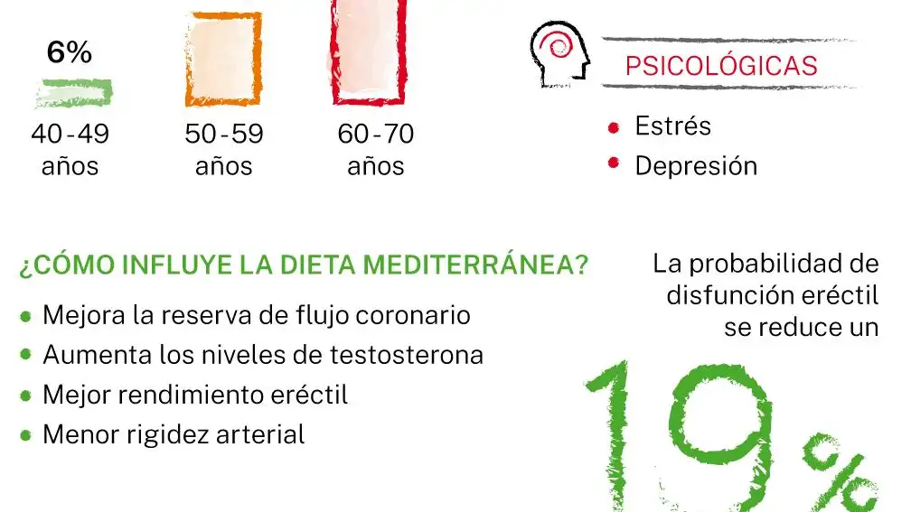 Disfunción eréctil